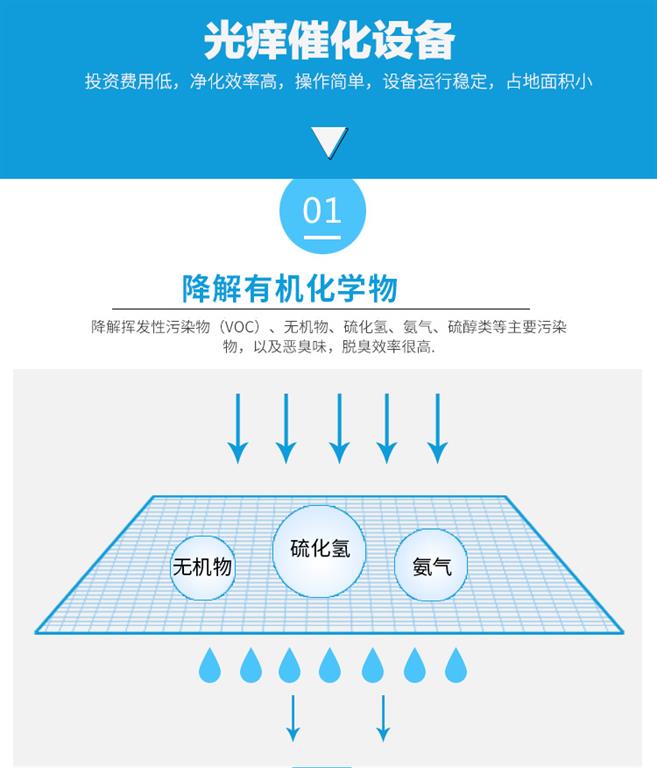 UV光氧廢氣凈化器